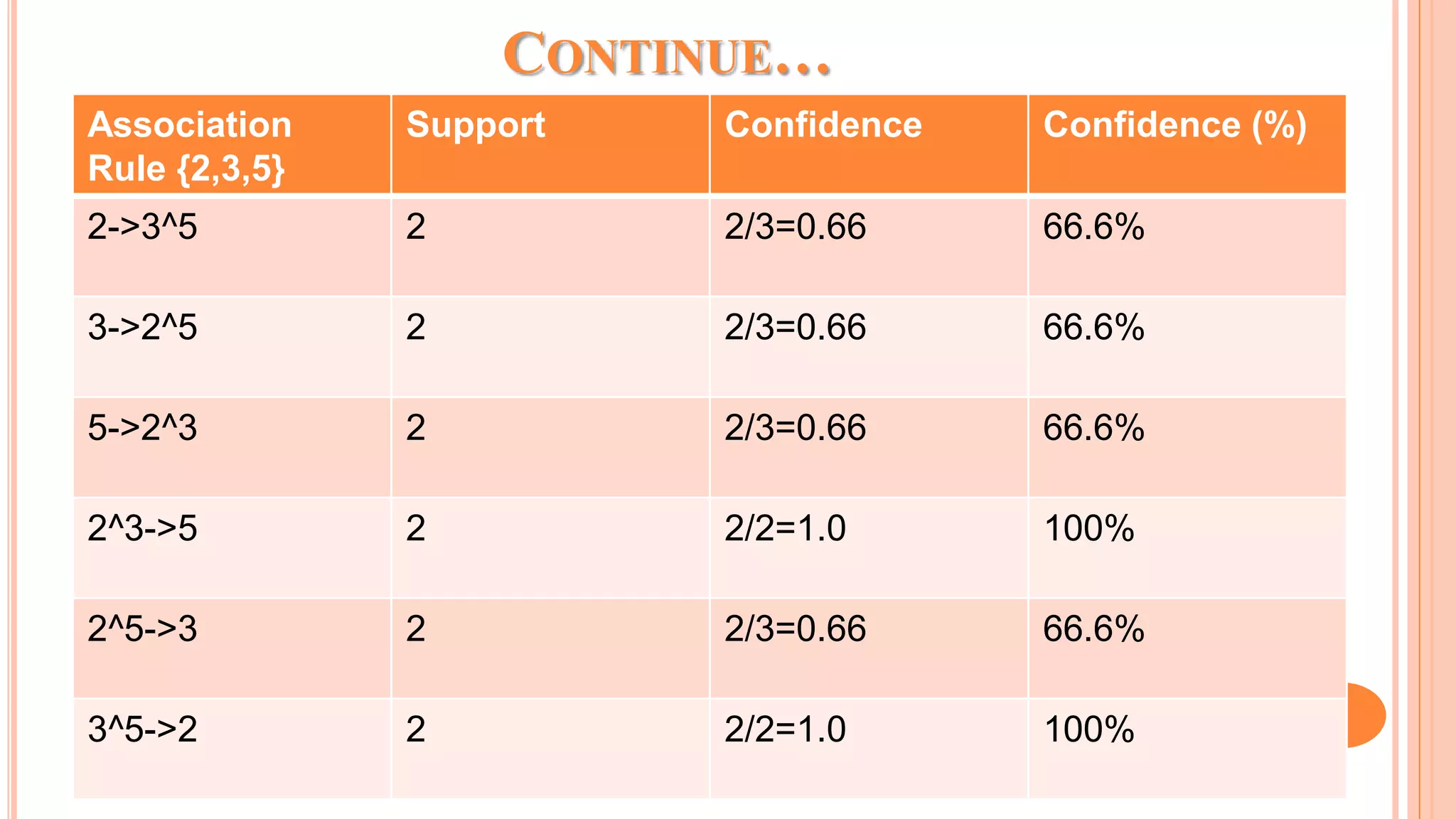 CONTINUE… Association Rule {2,3,5} Support Confidence Confidence (%) 2->3^5 2 2/3=0.66 66.6% 3->2^5 2 2/3=0.66 66.6% 5->2^3 2 2/3=0.66 66.6% 2^3->5 2 2/2=1.0 100% 2^5->3 2 2/3=0.66 66.6% 3^5->2 2 2/2=1.0 100% 