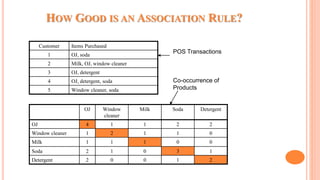 HOW GOOD IS AN ASSOCIATION RULE?
Customer Items Purchased
1 OJ, soda
2 Milk, OJ, window cleaner
3 OJ, detergent
4 OJ, detergent, soda
5 Window cleaner, soda
OJ Window
cleaner
Milk Soda Detergent
OJ 4 1 1 2 2
Window cleaner 1 2 1 1 0
Milk 1 1 1 0 0
Soda 2 1 0 3 1
Detergent 2 0 0 1 2
POS Transactions
Co-occurrence of
Products
 