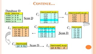 CONTINUE…
Scan D
itemset sup.
{1} 2
{2} 3
{3} 3
{4} 1
{5} 3
C1
itemset sup.
{1} 2
{2} 3
{3} 3
{5} 3
L1
itemset sup
{1 3} 2
{2 3} 2
{2 5} 3
{3 5} 2
L2
itemset sup
{1 2} 1
{1 3} 2
{1 5} 1
{2 3} 2
{2 5} 3
{3 5} 2
C2 itemset
{1 2}
{1 3}
{1 5}
{2 3}
{2 5}
{3 5}
C2
Scan D
C3
itemset
{2 3 5} Scan D L3 itemset sup
{2 3 5} 2
TID Items
100 1 3 4
200 2 3 5
300 1 2 3 5
400 2 5
Database D
 