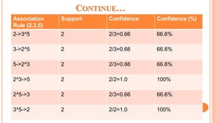 CONTINUE…
Association
Rule {2,3,5}
Support Confidence Confidence (%)
2->3^5 2 2/3=0.66 66.6%
3->2^5 2 2/3=0.66 66.6%
5->2^3 2 2/3=0.66 66.6%
2^3->5 2 2/2=1.0 100%
2^5->3 2 2/3=0.66 66.6%
3^5->2 2 2/2=1.0 100%
 