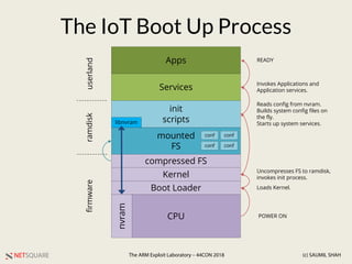 NETSQUARE (c) SAUMIL SHAHThe ARM Exploit Laboratory – 44CON 2018
compressed FS
CPU
Kernel
Boot Loader
mounted
FS
nvram
init
scripts
Services
Apps
libnvram
The IoT Boot Up Process
conf
conf
conf
conf
firmware
Loads Kernel.
Uncompresses FS to ramdisk,
invokes init process.
ramdiskuserland
Reads config from nvram.
Builds system config files on
the fly.
Starts up system services.
Invokes Applications and
Application services.
READY
POWER ON
 