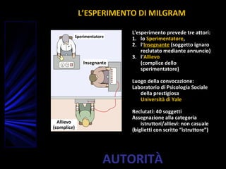 AUTORITÀ
L'esperimento prevede tre attori:
1. lo Sperimentatore,
2. l‘Insegnante (soggetto ignaro
reclutato mediante annuncio)
3. l‘Allievo
(complice dello
sperimentatore)
Luogo della convocazione:
Laboratorio di Psicologia Sociale
della prestigiosa
Università di Yale
Reclutati: 40 soggetti
Assegnazione alla categoria
istruttori/allievi: non casuale
(biglietti con scritto “istruttore”)
Sperimentatore
Insegnante
Allievo
(complice)
L’ESPERIMENTO DI MILGRAM
 