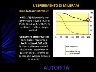 AUTORITÀ
RISULTATI AGGHIACCIANTI
65% (2/3) dei partecipanti
somministrò il livello finale di
shock di 450 volt, sebbene si
sentissero molto a disagio
nel farlo.
Un numero cosiderevole di
partecipanti raggiunse il
livello critico di 300 volt.
Qualcuno si fermò e mise in
discussione l'esperimento,
qualcun'altro si informò sul
denaro che avrebbe ricevuto
in cambio;
L’ESPERIMENTO DI MILGRAM
 