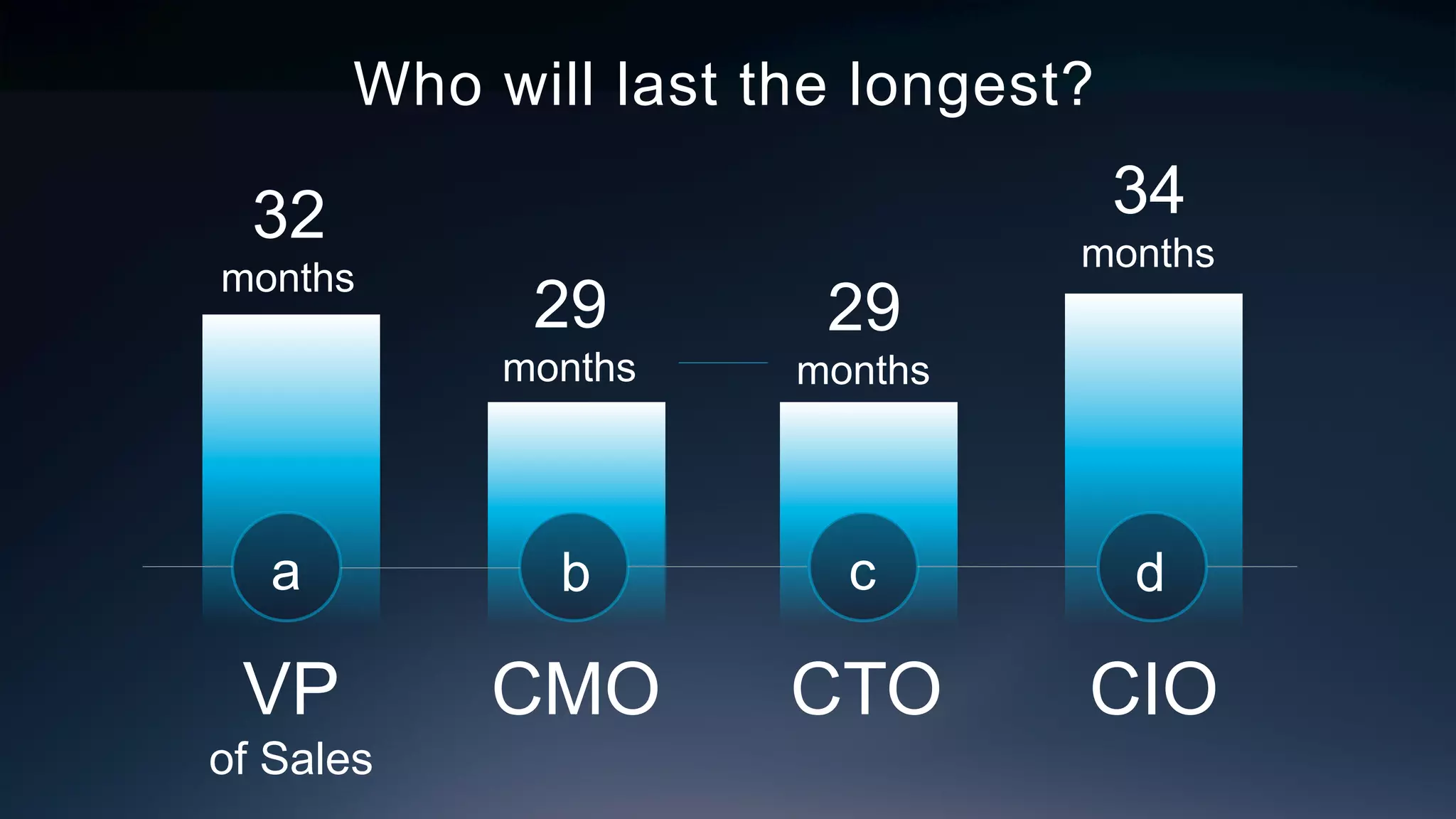 VP
of Sales
a b c d
CMO CTO CIO
Who will last the longest?
32
months
29
months
29
months
34
months
 