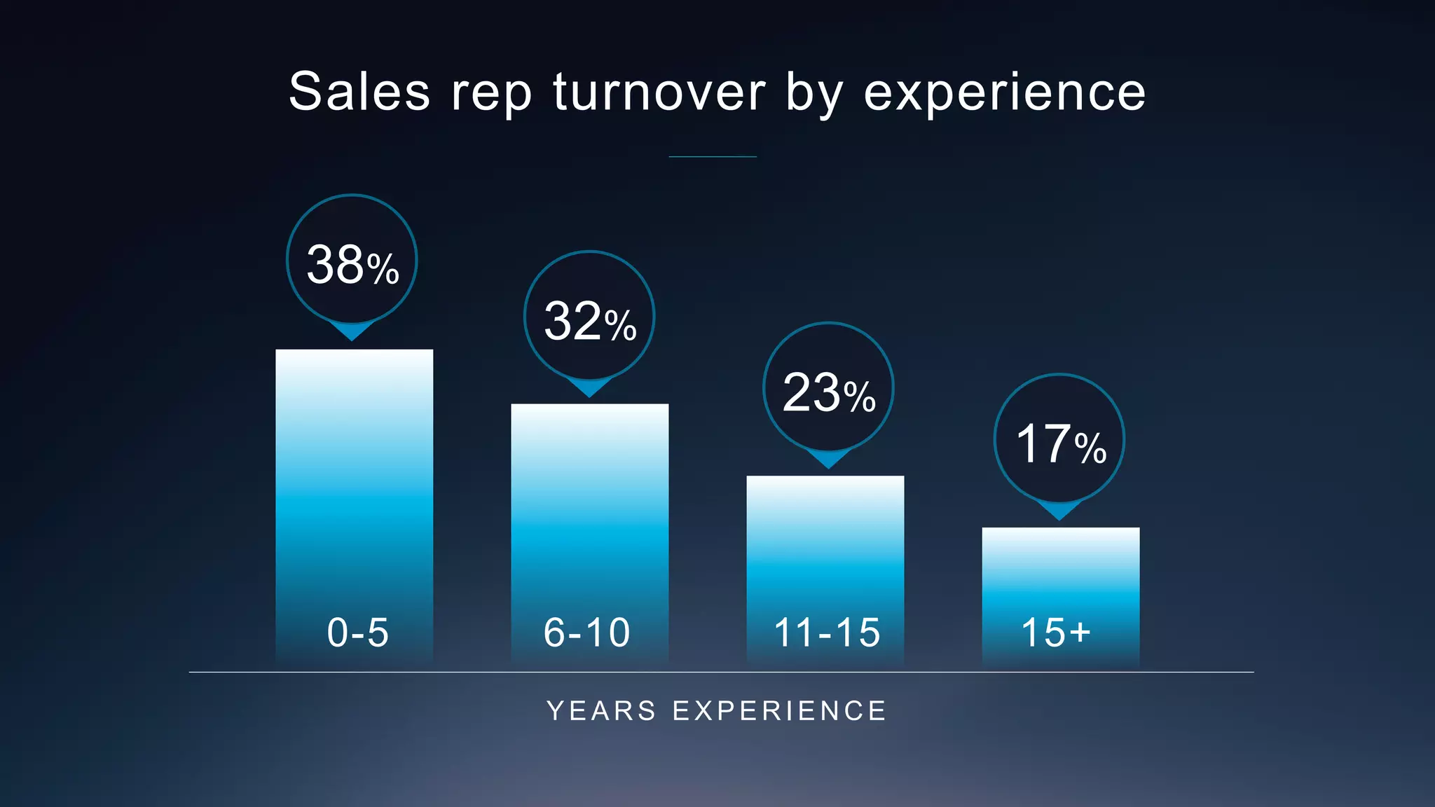 Sales rep turnover by experience
Y E A R S E X P E R I E N C E
6-100-5 15+11-15
38%
32%
23%
17%
 