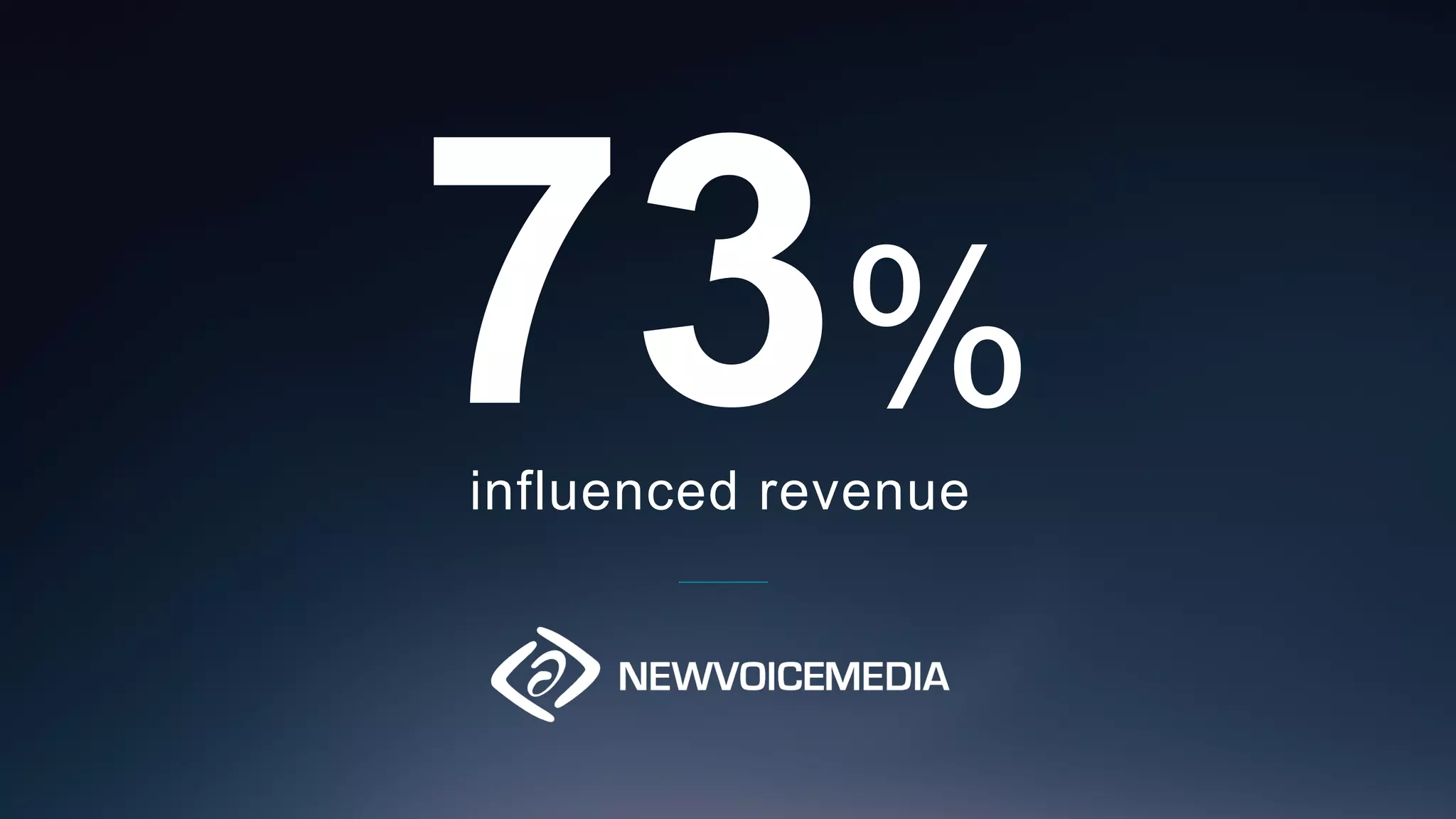 73%influenced revenue
 