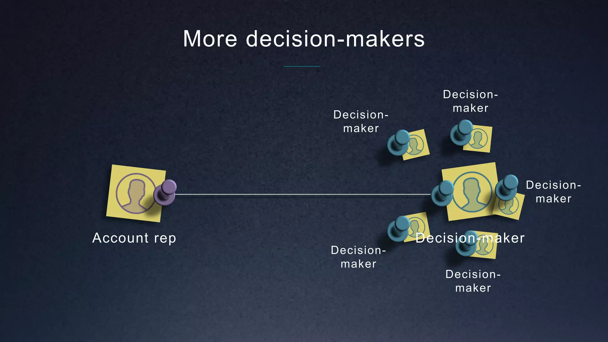 Account rep
More decision-makers
Decision-
maker
Decision-
maker
Decision-
maker
Decision-
maker
Decision-
maker
Decision-maker
 