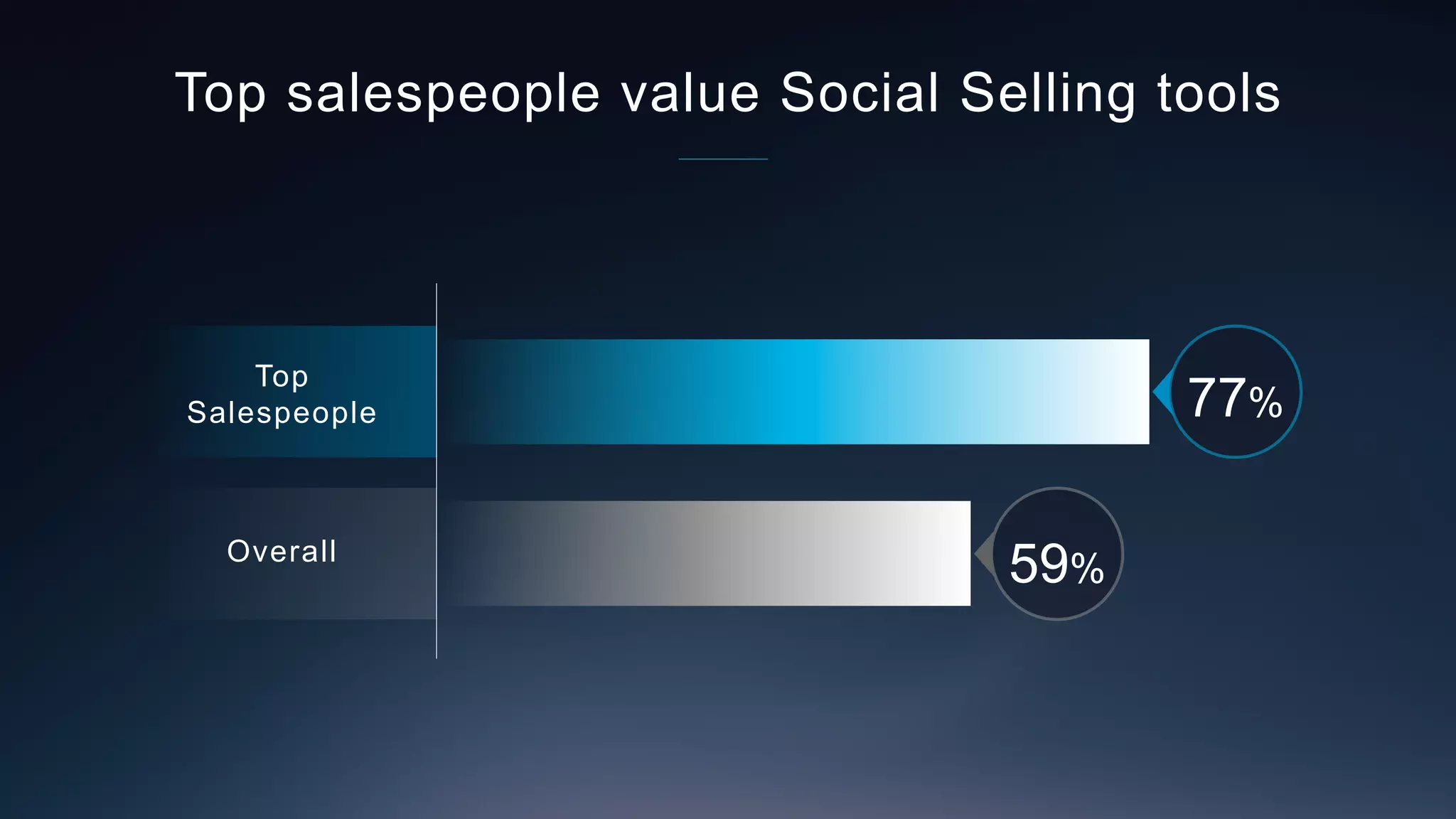 Top salespeople value Social Selling tools
Top
Salespeople 77%
59%
Overall
 