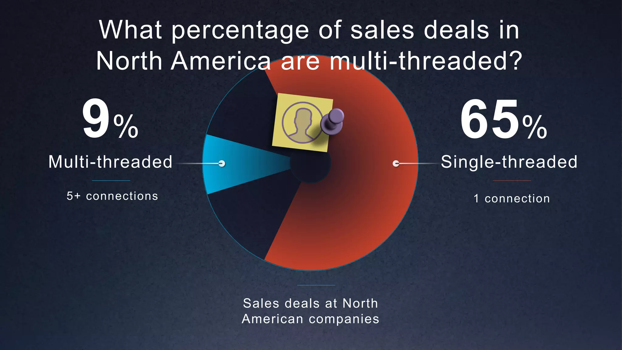Multi-threaded
9%
Single-threaded
65%
Sales deals at North
American companies
What percentage of sales deals in
North America are multi-threaded?
5+ connections 1 connection
 