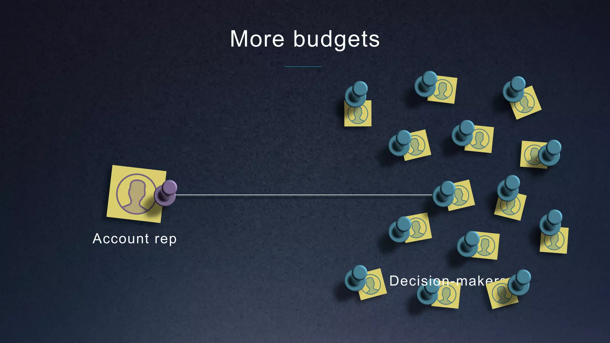 Account rep
More budgets
Decision-makers
 