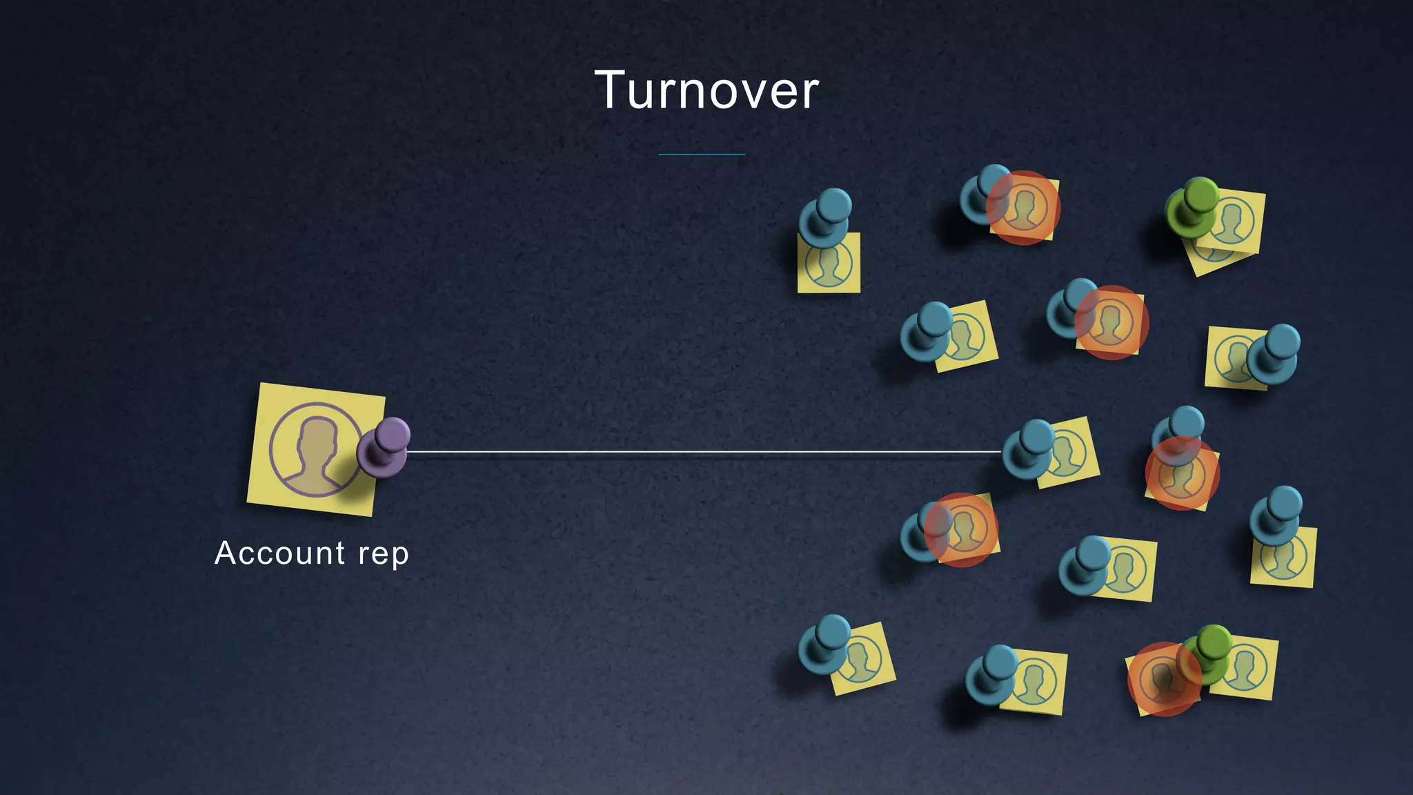 Account rep
Turnover
 