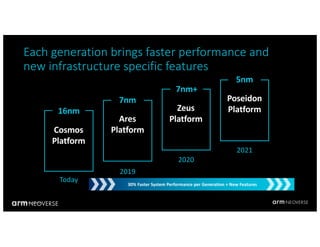 © 2018 Arm Limited
Each generation brings faster performance and
new infrastructure specific features
16nm
Cosmos
Platform
7nm
Ares
Platform
7nm+
Zeus
Platform
Poseidon
Platform
5nm
2021
2020
2019
Today
30% Faster System Performance per Generation + New Features
 