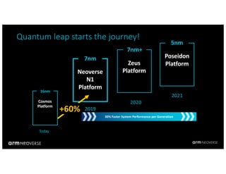 © 2018 Arm Limited
Quantum leap starts the journey!
7nm
Neoverse
N1
Platform
7nm+
Zeus
Platform
Poseidon
Platform
5nm
2021
2020
2019
Today
+60%
16nm
Cosmos
Platform
30% Faster System Performance per Generation
 