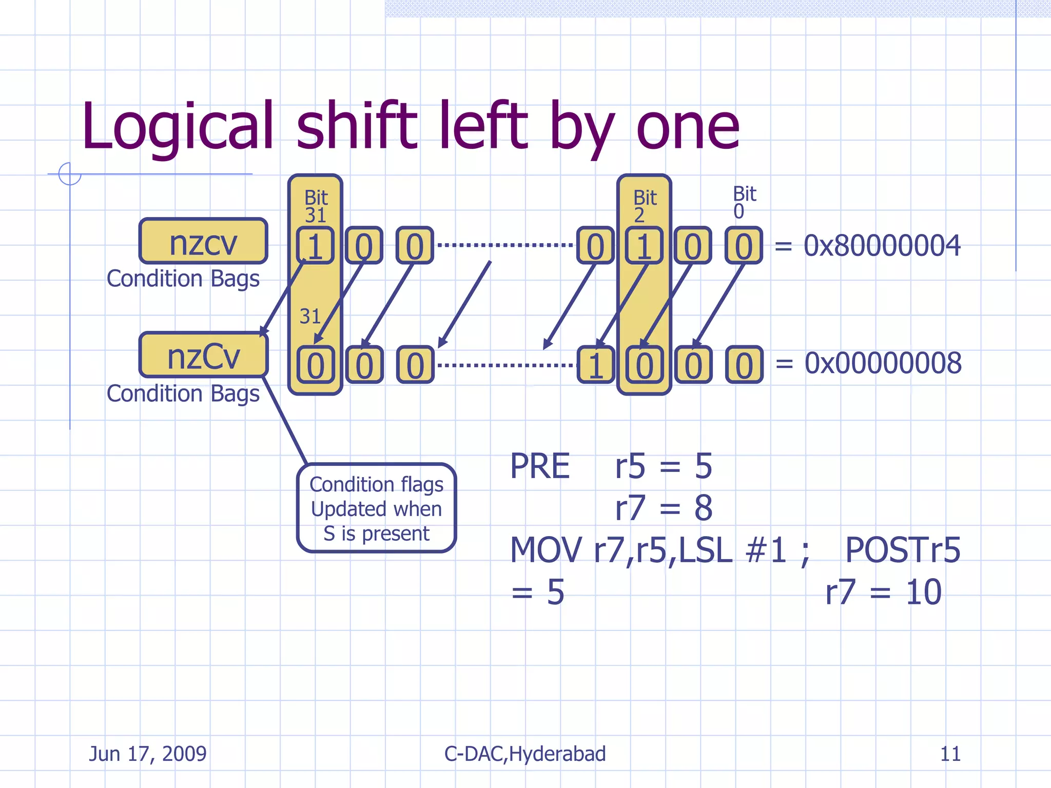 Logical shift left by one PRE r5 = 5  r7 = 8  MOV r7,r5,LSL #1 ;  POST r5 = 5  r7 = 10 1 0 0 0 0 0 0 1 Bit 2 Bit 0 1 0 0 nzcv 0 0 0 nzCv Bit 31 = 0x80000004 = 0x00000008 31 Condition Bags Condition Bags Condition flags Updated when S is present 