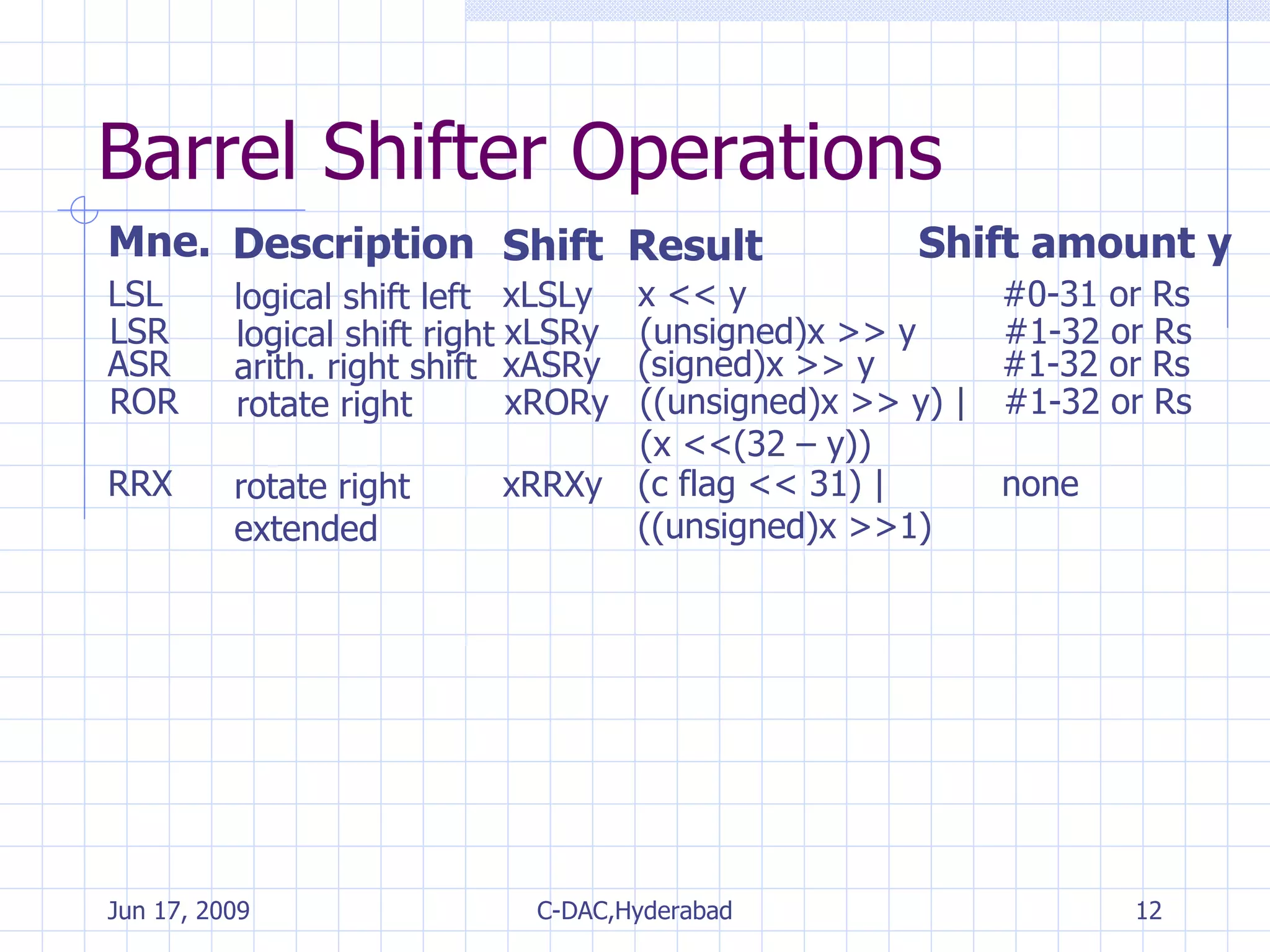 Barrel Shifter Operations Mne. Shift Description Result Shift amount y LSL logical shift left xLSLy x << y #0-31 or Rs LSR logical shift right xLSRy (unsigned)x >> y #1-32 or Rs ASR arith. right shift xASRy (signed)x >> y #1-32 or Rs ROR rotate right xRORy ((unsigned)x >> y) | (x <<(32 – y)) #1-32 or Rs RRX rotate right  extended xRRXy (c flag << 31) |  ((unsigned)x >>1) none 