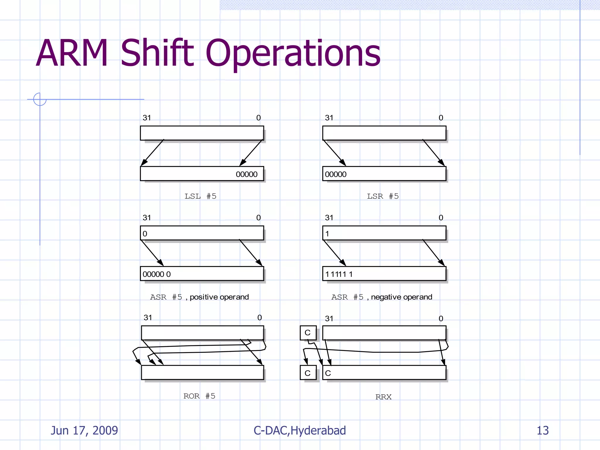 ARM Shift Operations 