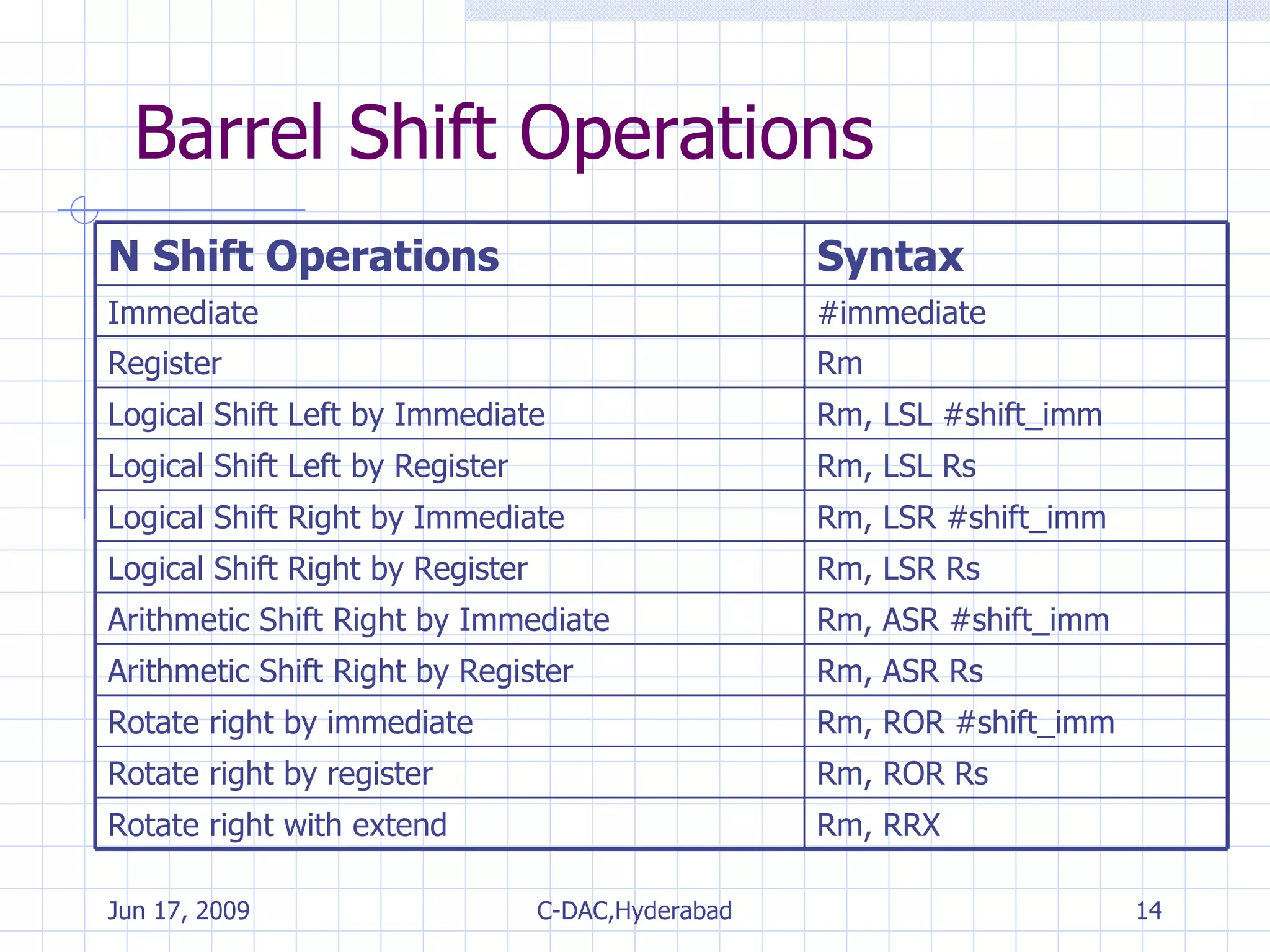 Barrel Shift Operations Rm, RRX Rotate right with extend Rm, ROR Rs Rotate right by register Rm, ROR #shift_imm Rotate right by immediate Rm, ASR Rs Arithmetic Shift Right by Register Rm, ASR #shift_imm Arithmetic Shift Right by Immediate Rm, LSR Rs Logical Shift Right by Register Rm, LSL Rs Logical Shift Left by Register Rm, LSR #shift_imm Logical Shift Right by Immediate Rm, LSL #shift_imm Logical Shift Left by Immediate Rm Register #immediate Immediate Syntax N Shift Operations 