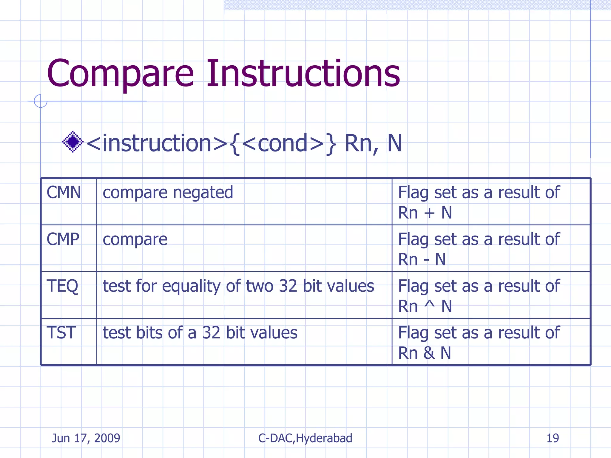 Compare Instructions <instruction>{<cond>} Rn, N Flag set as a result of Rn & N test bits of a 32 bit values TST Flag set as a result of Rn ^ N test for equality of two 32 bit values TEQ Flag set as a result of Rn - N compare CMP Flag set as a result of Rn + N compare negated CMN 