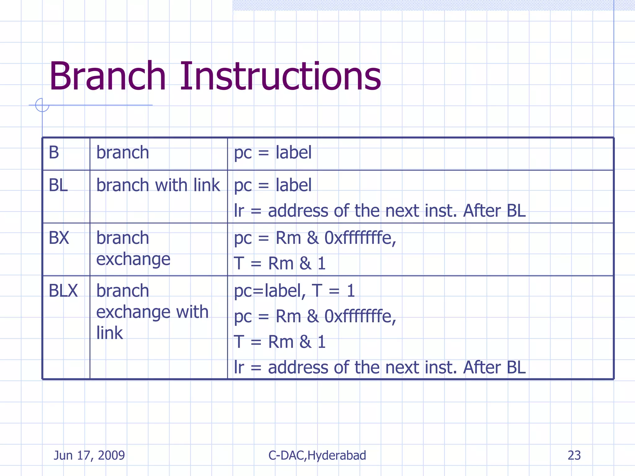 Branch Instructions pc=label, T = 1 pc = Rm & 0xfffffffe,  T = Rm & 1 lr = address of the next inst. After BL branch exchange with link BLX pc = Rm & 0xfffffffe,  T = Rm & 1 branch exchange BX pc = label lr = address of the next inst. After BL branch with link BL pc = label branch B 