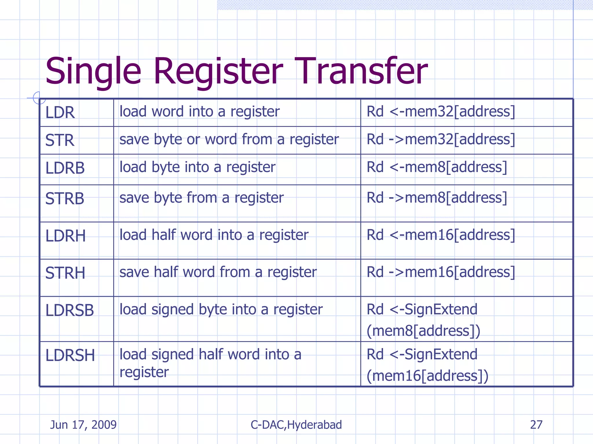 Single Register Transfer Rd <-SignExtend (mem16[address]) load signed half word into a register LDRSH Rd <-SignExtend (mem8[address]) load signed byte into a register LDRSB Rd ->mem16[address] save half word from a register STRH Rd <-mem16[address] load half word into a register LDRH Rd ->mem8[address] save byte from a register STRB Rd <-mem8[address] load byte into a register LDRB Rd ->mem32[address] save byte or word from a register STR Rd <-mem32[address] load word into a register LDR 