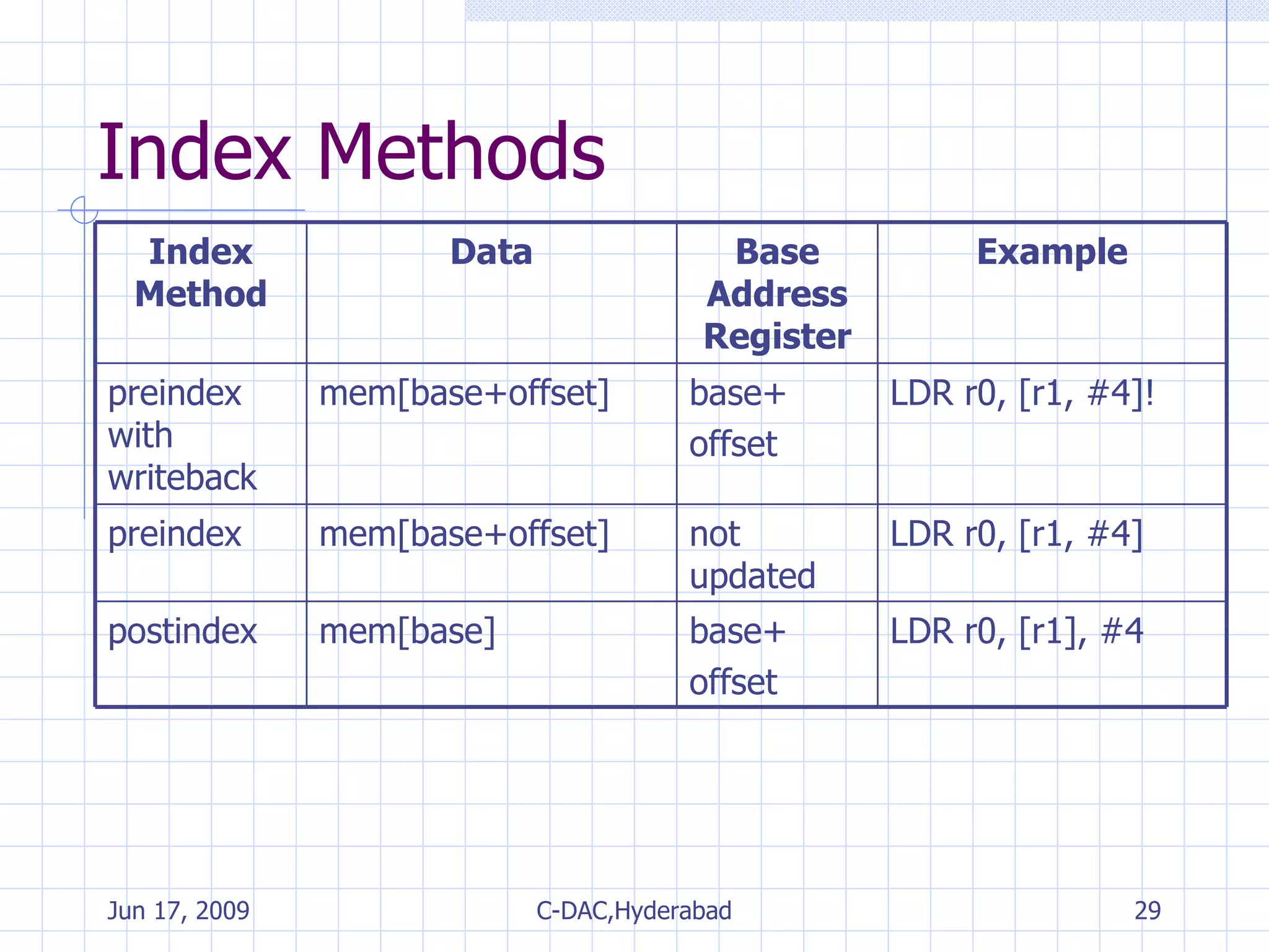 Index Methods LDR r0, [r1], #4 base+ offset mem[base] postindex LDR r0, [r1, #4] not updated mem[base+offset] preindex LDR r0, [r1, #4]! base+ offset mem[base+offset] preindex with writeback Example Base Address Register Data Index Method 