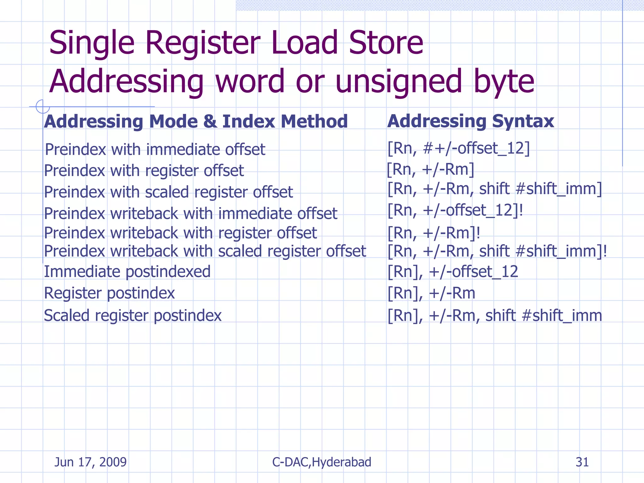 Single Register Load Store Addressing word or unsigned byte Addressing Mode & Index Method Addressing Syntax Preindex with immediate offset [Rn, #+/-offset_12] Preindex writeback with scaled register offset [Rn, +/-Rm, shift #shift_imm]! Preindex with register offset [Rn, +/-Rm] Preindex with scaled register offset [Rn, +/-Rm, shift #shift_imm] Preindex writeback with immediate offset [Rn, +/-offset_12]! Preindex writeback with register offset [Rn, +/-Rm]! Immediate postindexed [Rn], +/-offset_12 Register postindex [Rn], +/-Rm Scaled register postindex [Rn], +/-Rm, shift #shift_imm 