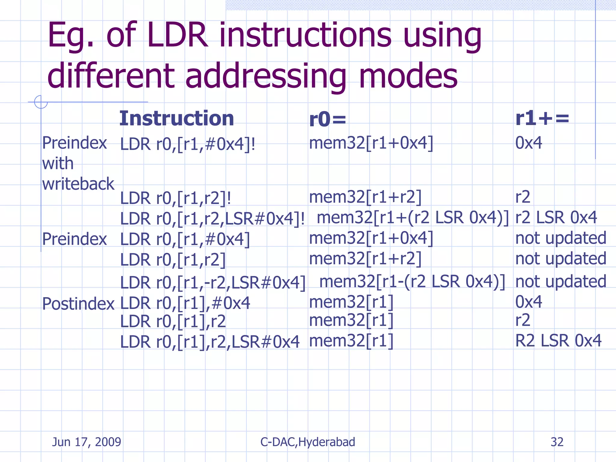 Eg. of LDR instructions using different addressing modes Instruction r0= r1+= Preindexwith writeback LDR r0,[r1,#0x4]! mem32[r1+0x4] 0x4 Preindex Postindex LDR r0,[r1,r2]! mem32[r1+r2] r2 LDR r0,[r1,r2,LSR#0x4]! mem32[r1+(r2 LSR 0x4)] r2 LSR 0x4 LDR r0,[r1,#0x4] mem32[r1+0x4] not updated LDR r0,[r1,r2] mem32[r1+r2] not updated LDR r0,[r1,-r2,LSR#0x4] mem32[r1-(r2 LSR 0x4)] not updated LDR r0,[r1],#0x4 mem32[r1] 0x4 LDR r0,[r1],r2 mem32[r1] r2 LDR r0,[r1],r2,LSR#0x4 mem32[r1] R2 LSR 0x4 