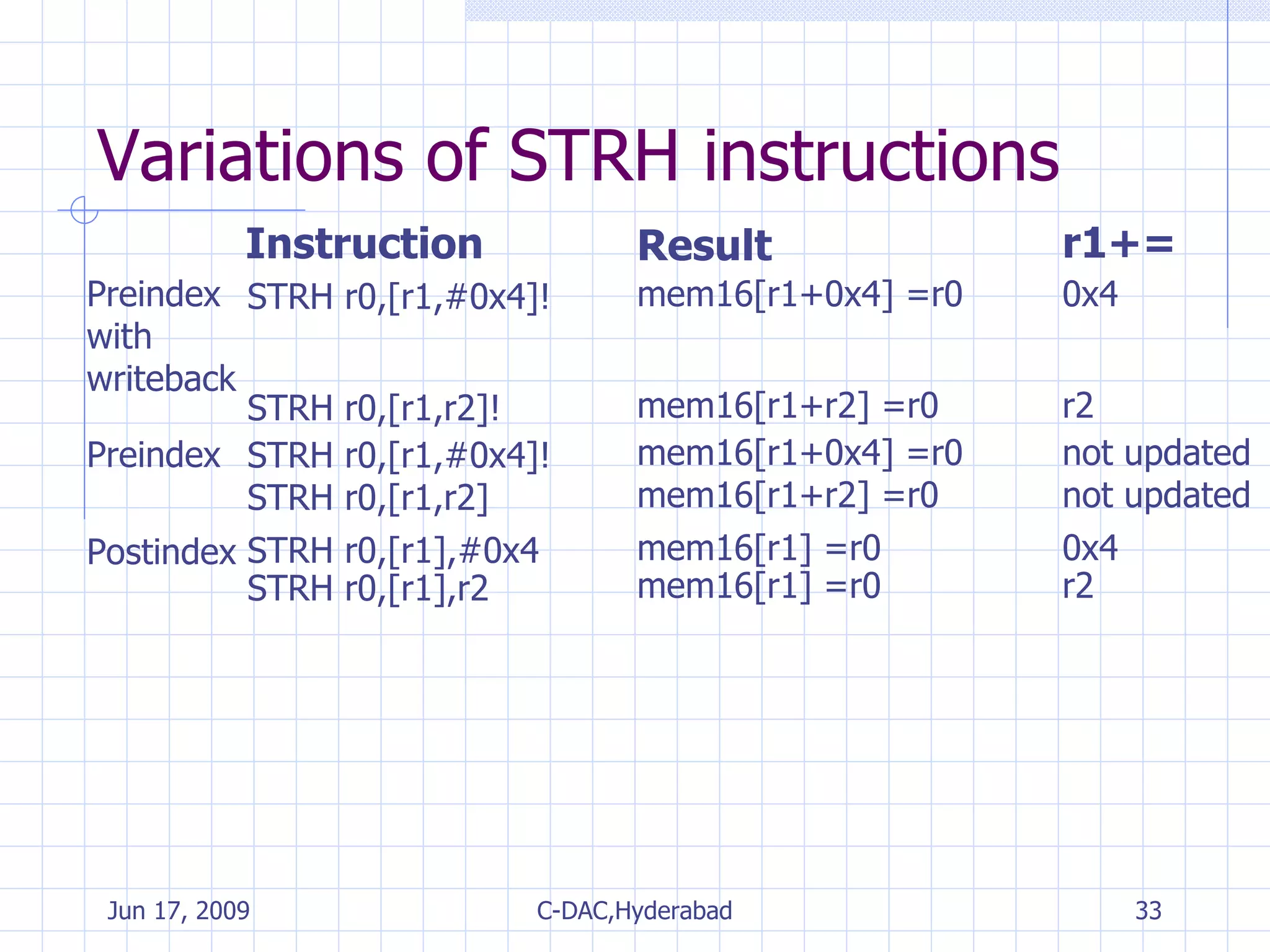 Variations of STRH instructions Instruction Result r1+= Preindexwith writeback STRH r0,[r1,#0x4]! mem16[r1+0x4] =r0 0x4 Preindex Postindex STRH r0,[r1,r2]! mem16[r1+r2] =r0 r2 STRH r0,[r1,#0x4]! mem16[r1+0x4] =r0 not updated STRH r0,[r1,r2] mem16[r1+r2] =r0 not updated STRH r0,[r1],#0x4 mem16[r1] =r0 0x4 STRH r0,[r1],r2 mem16[r1] =r0 r2 
