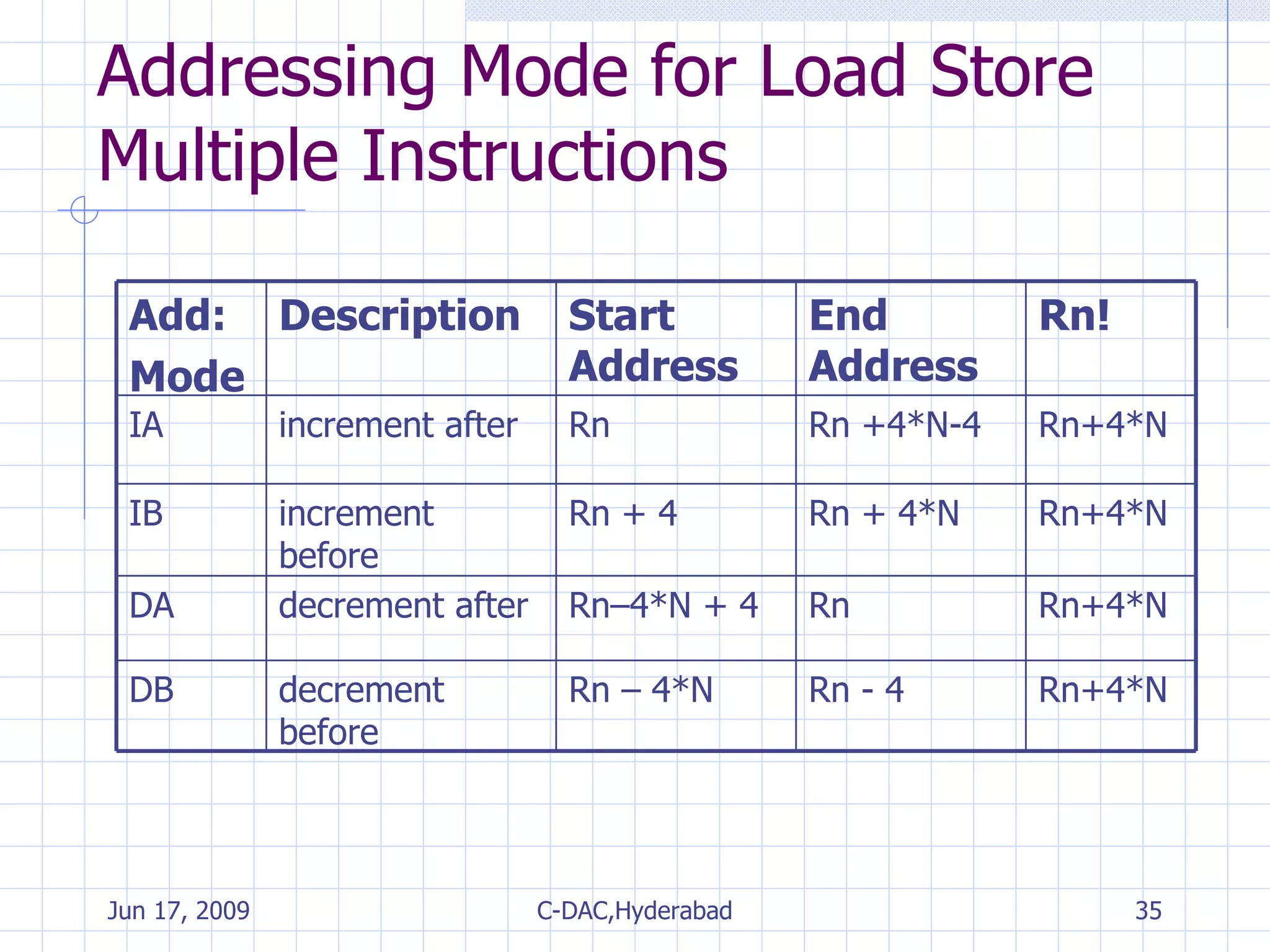 Addressing Mode for Load Store Multiple Instructions Rn+4*N Rn - 4 Rn – 4*N decrement before DB Rn+4*N Rn Rn–4*N + 4 decrement after DA Rn+4*N Rn + 4*N Rn + 4 increment before IB Rn+4*N Rn +4*N-4 Rn increment after IA Rn! End Address Start Address Description Add: Mode 