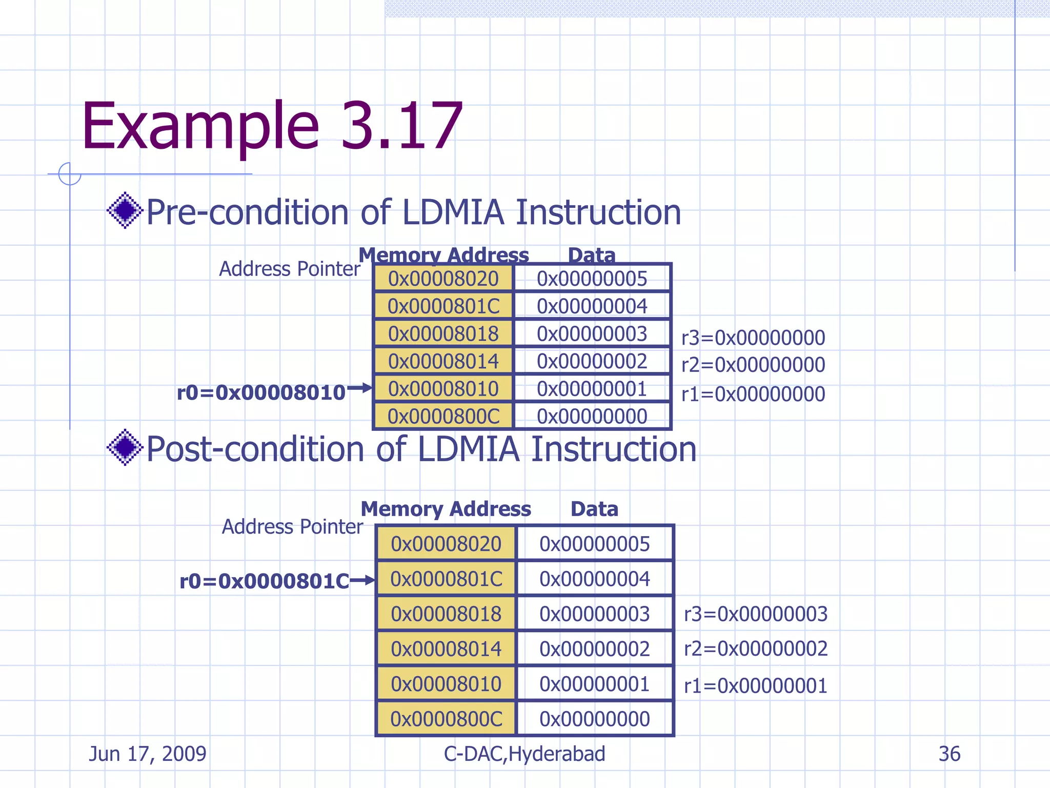 Example 3.17 Pre-condition of LDMIA Instruction Post-condition of LDMIA Instruction 0x00008020 0x0000801C 0x00008018 0x00008014 0x00008010 0x0000800C r3=0x00000003 r2=0x00000002 r1=0x00000001 Address Pointer Data Memory Address 0x00008020 0x0000801C 0x00008018 0x00008014 0x00008010 0x0000800C 0x00000005 0x00000004 0x00000003 0x00000002 0x00000001 0x00000000 r3=0x00000000 r2=0x00000000 r1=0x00000000 r0=0x00008010 Address Pointer Data Memory Address 0x00000005 0x00000004 0x00000003 0x00000002 0x00000001 0x00000000 r0=0x0000801C 