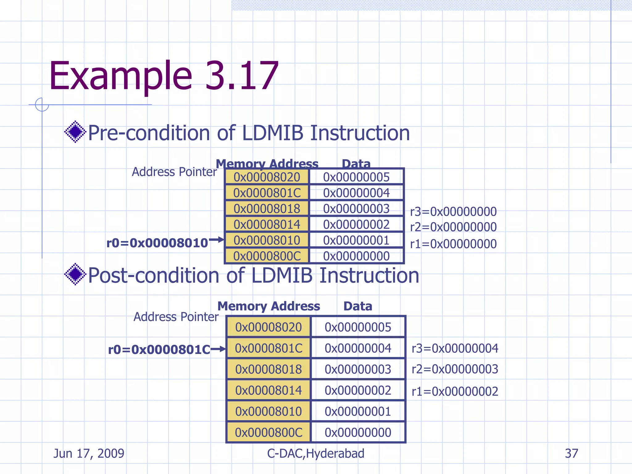 Example 3.17 Pre-condition of LDMIB Instruction Post-condition of LDMIB Instruction 0x00008020 0x0000801C 0x00008018 0x00008014 0x00008010 0x0000800C r3=0x00000004 r2=0x00000003 r1=0x00000002 Address Pointer Data Memory Address 0x00008020 0x0000801C 0x00008018 0x00008014 0x00008010 0x0000800C 0x00000005 0x00000004 0x00000003 0x00000002 0x00000001 0x00000000 r3=0x00000000 r2=0x00000000 r1=0x00000000 r0=0x00008010 Address Pointer Data Memory Address 0x00000005 0x00000004 0x00000003 0x00000002 0x00000001 0x00000000 r0=0x0000801C 