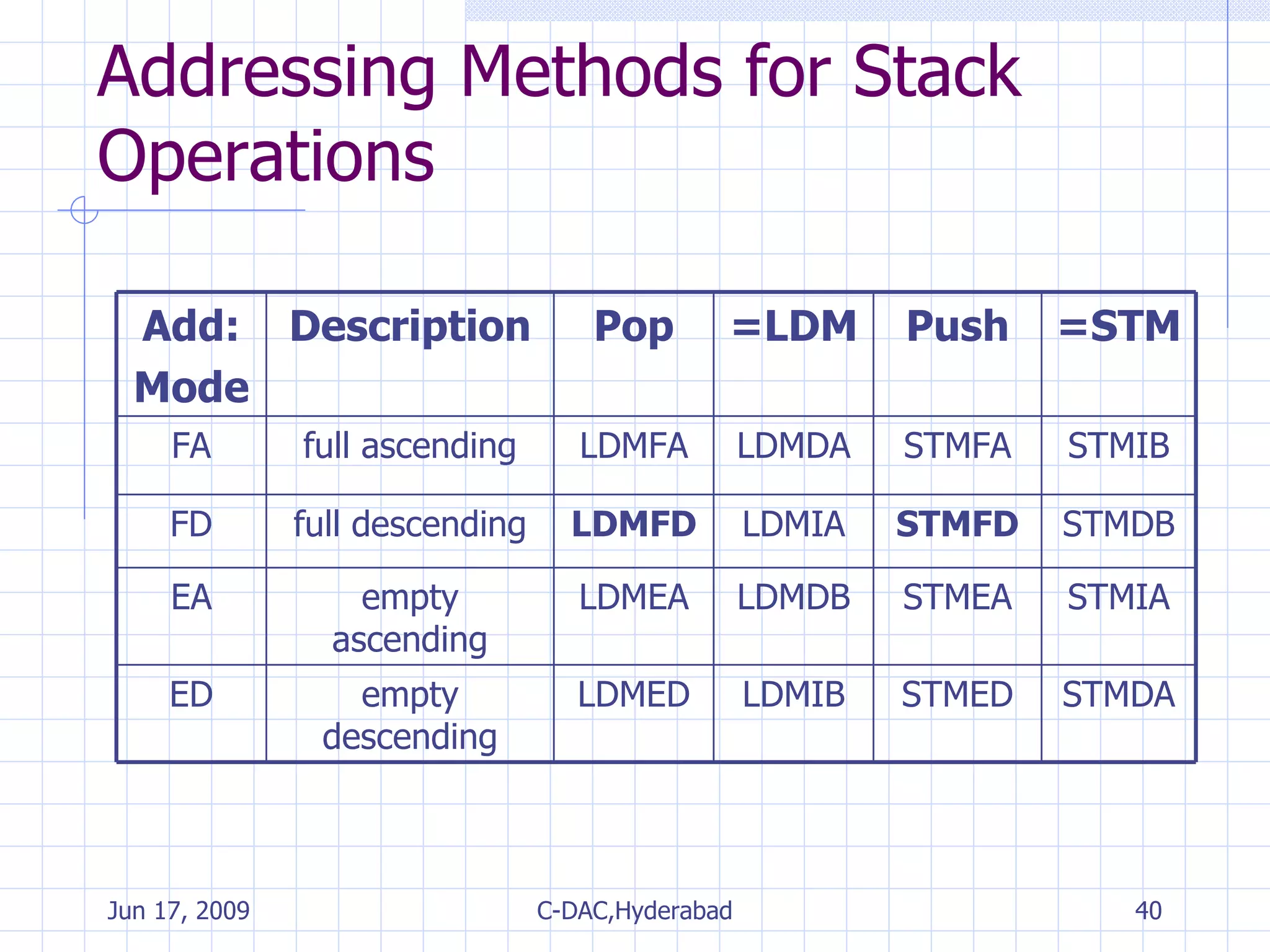 Addressing Methods for Stack Operations STMDA STMED LDMIB LDMED empty descending ED STMIA STMEA LDMDB LDMEA empty ascending EA STMDB STMFD LDMIA LDMFD full descending FD STMIB STMFA LDMDA LDMFA full ascending FA =STM Push =LDM Pop Description Add: Mode 
