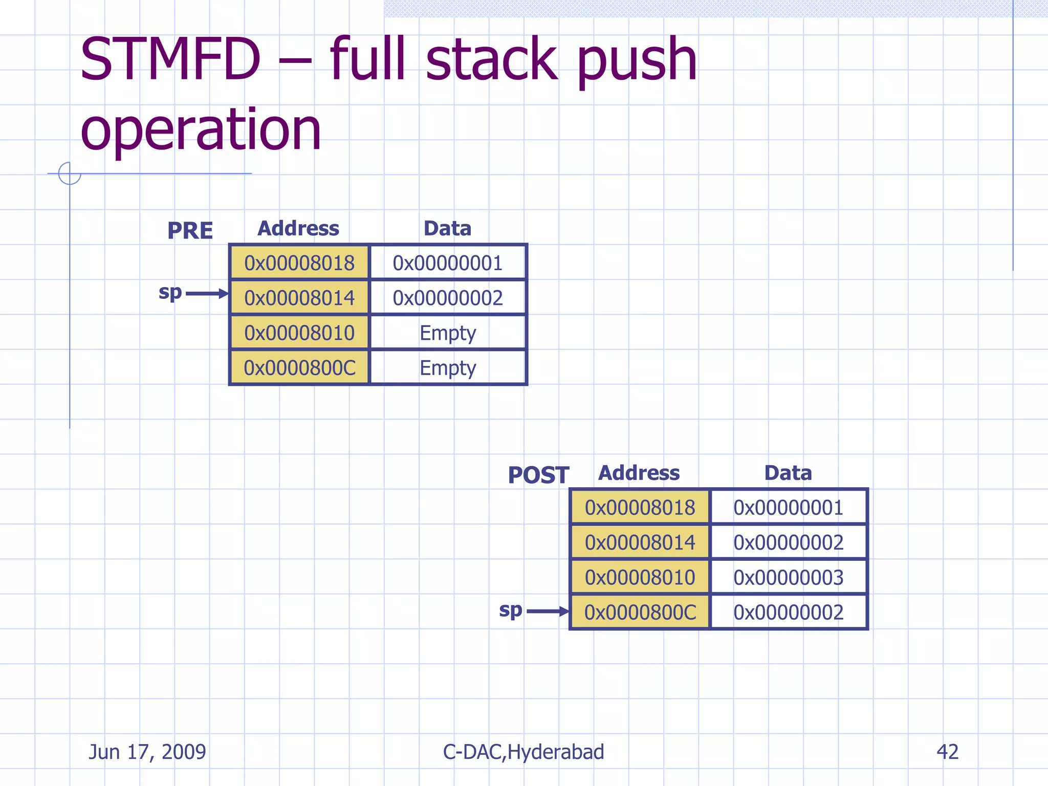 STMFD – full stack push operation 0x00008018 0x00008014 0x00008010 0x0000800C 0x00000001 0x00000002 Empty Empty sp PRE Data Address 0x00008018 0x00008014 0x00008010 0x0000800C 0x00000001 0x00000002 0x00000003 0x00000002 sp POST Data Address 