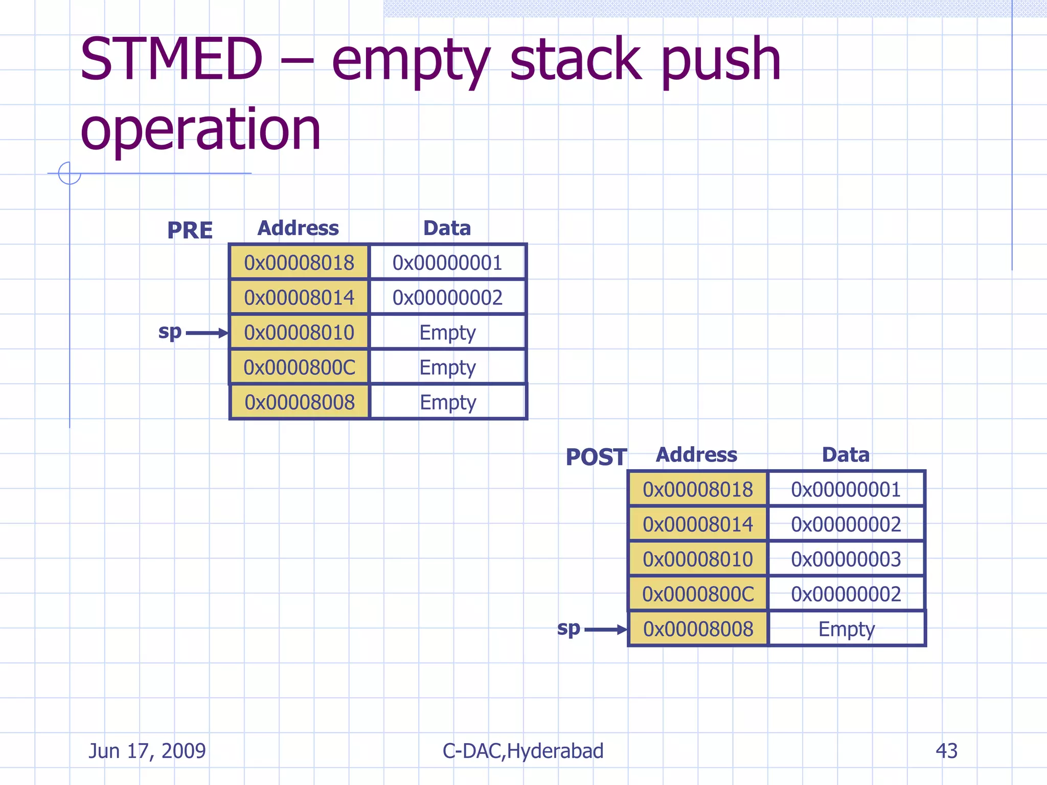 STMED – empty stack push operation 0x00008018 0x00008014 0x00008010 0x0000800C 0x00000001 0x00000002 Empty Empty sp PRE Data Address 0x00008008 Empty 0x00008018 0x00008014 0x00008010 0x0000800C 0x00000001 0x00000002 0x00000003 0x00000002 sp POST Data Address 0x00008008 Empty 