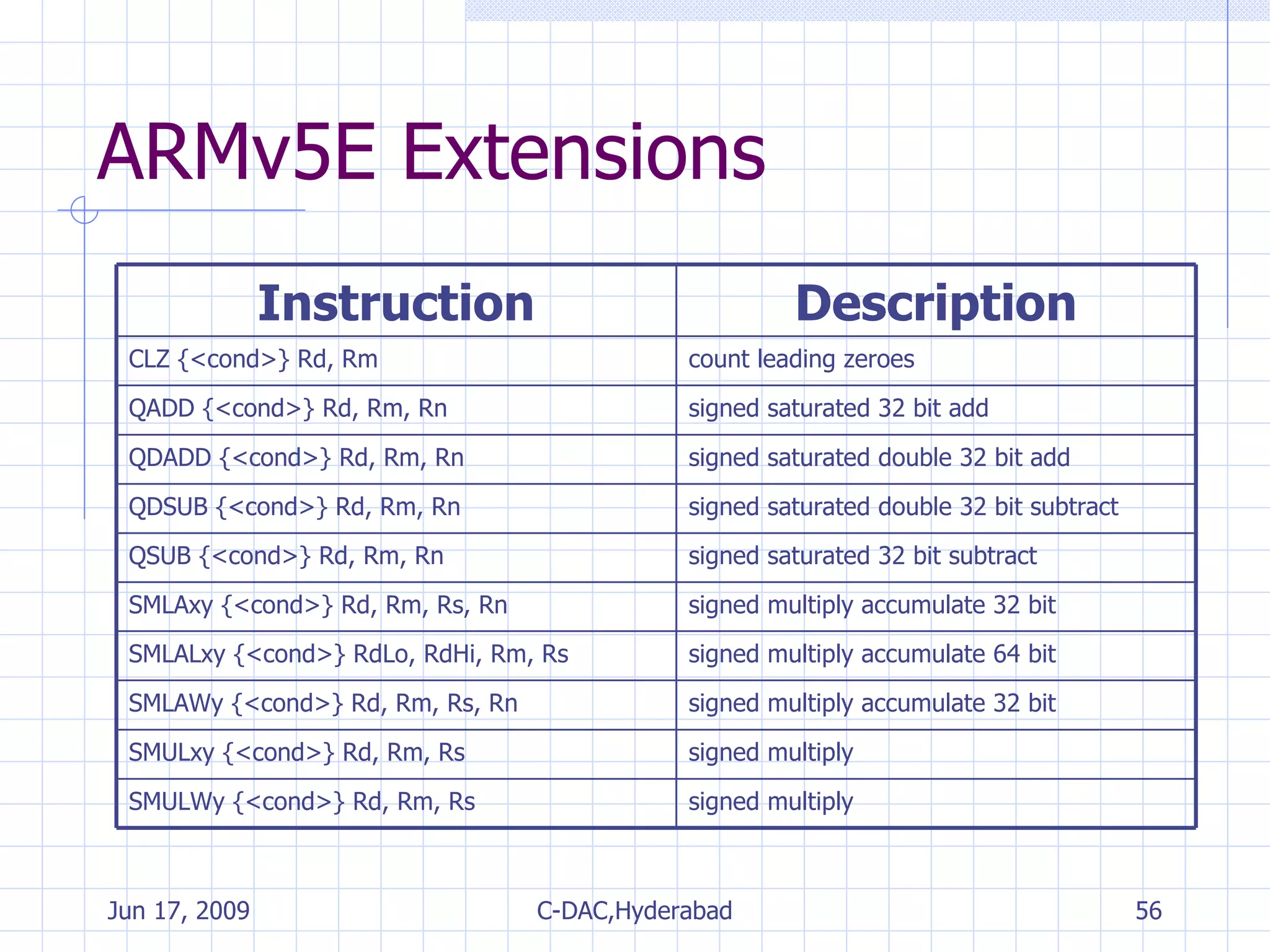ARMv5E Extensions signed multiply SMULWy {<cond>} Rd, Rm, Rs signed multiply SMULxy {<cond>} Rd, Rm, Rs signed multiply accumulate 32 bit SMLAWy {<cond>} Rd, Rm, Rs, Rn signed multiply accumulate 64 bit SMLALxy {<cond>} RdLo, RdHi, Rm, Rs signed multiply accumulate 32 bit SMLAxy {<cond>} Rd, Rm, Rs, Rn signed saturated 32 bit subtract QSUB {<cond>} Rd, Rm, Rn signed saturated double 32 bit subtract QDSUB {<cond>} Rd, Rm, Rn signed saturated double 32 bit add QDADD {<cond>} Rd, Rm, Rn signed saturated 32 bit add QADD {<cond>} Rd, Rm, Rn count leading zeroes CLZ {<cond>} Rd, Rm Description Instruction 