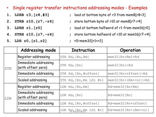 • Single register transfer instructions addressing modes - Examples
1. LDRB r3,[r8,#3] ; load at bottom byte of r3 from mem8[r8+3]
2. STRB r10,[r7,-r4] ; store bottom byte of r10 at mem8[r7-r4]
3. LDRH r1,[r0] ; load at bottom halfword of r1 from mem16[r0]
4. STRH r10,[r7,-r4] ; store bottom halfword of r10 at mem16[r7-r4]
5. LDR r0,[r1,r2] ; r0=mem32[r1+r2]
Addressing mode Instruction Operation
STR
Register addressing STR Rd,[Rn,Rm] mem32[Rn+Rm]=Rd
Immediate addressing
(with offset zero)
STR Rd,[Rn] mem32[Rn]=Rd
Immediate addressing STR Rd,[Rn,#offset] mem32[Rn+offset]=Rd
Scaled addressing STR Rd,[Rn,Rm LSL #n] mem32[Rn+(Rm<<n)]=Rd
LDR
Register addressing LDR Rd,[Rn,Rm] Rd=mem32[Rn+Rm]
Immediate addressing
(with offset zero)
LDR Rd,[Rn] Rd=mem32[Rn]
Immediate addressing LDR Rd,[Rn,#offset] Rd=mem32[Rn+offset]
Scaled addressing LDR Rd,[Rn,Rm LSL #n] Rd=mem32[Rn+(Rm<<n)]N. Mathivanan
 