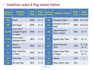 • Condition codes & flag states tested
Mnemonic
Extension
Condition
Tested
Cond.
Code
Flags
Tested
Mnemonic
Extension
Condition Tested
Cond.
Code
Flags
Tested
EQ Equal 0000 Z = 1 HI Unsigned higher 1000 C=1, Z=0
NE Not Equal 0001 Z = 0 LS
Unsigned Lower or
same
1001 C=0, Z=1
CS/HS
Carry Set /
unsigned higher
or same
0010 C = 1 GE
Signed Greater
than or Equal
1010 N = V
CC/LO
Carry Clear /
unsigned lower
0011 C = 0 LT Signed Less Than 1011 N  V
MI
Minus /
Negative
0100 N = 1 GT
Signed Greater
Than
1100
Z = 0 &
N = V
PL
Plus / Positive
or Zero
0101 N = 0 LE
Signed Less Than
or Equal
1101
Z = 1 or
N  V
VS Overflow 0110 V = 1 AL Always 1110 ---
VC No overflow 0111 V = 0 NV Never (Don’t use) 1111 ---
N. Mathivanan
 