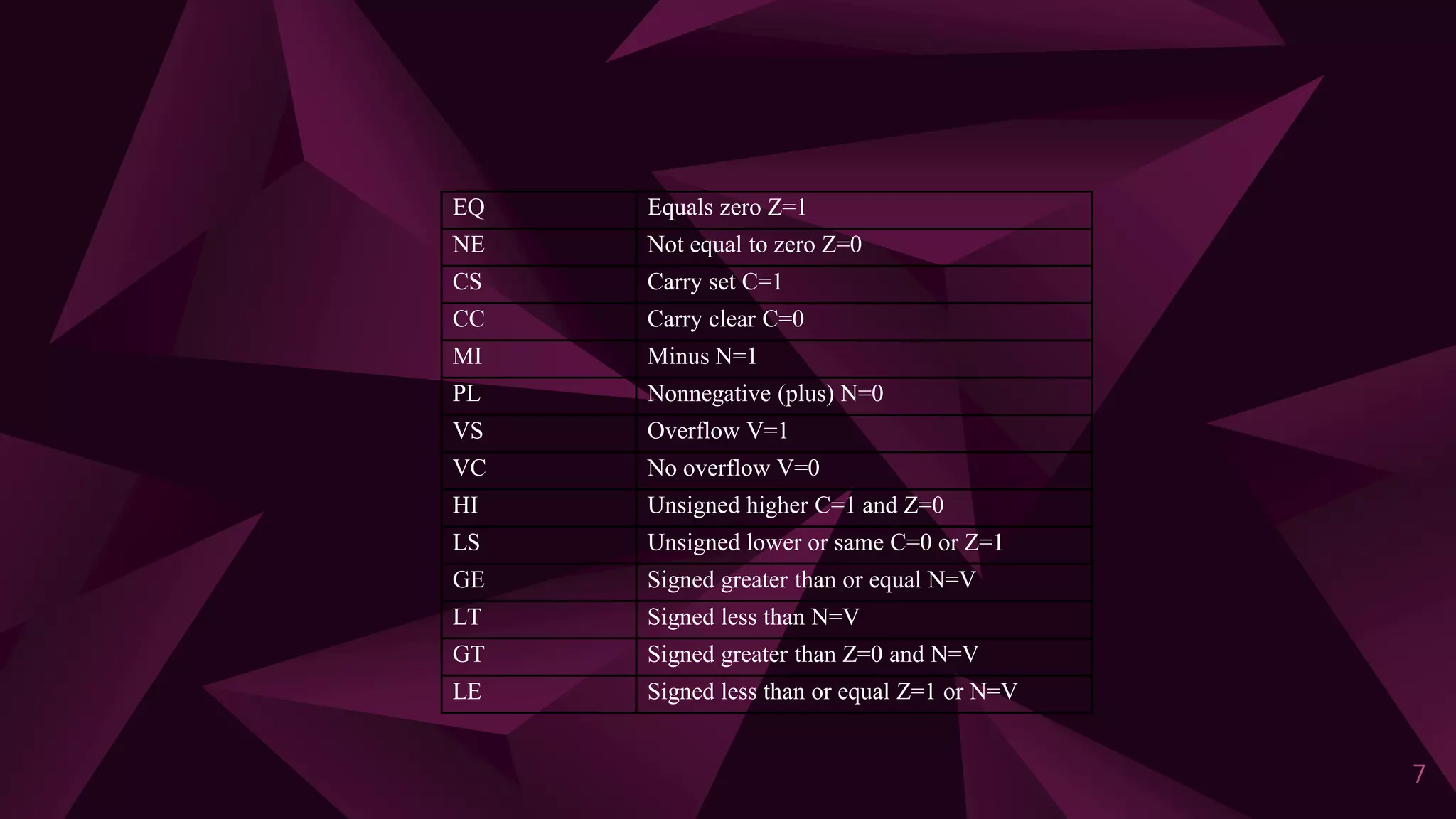 7
EQ Equals zero Z=1
NE Not equal to zero Z=0
CS Carry set C=1
CC Carry clear C=0
MI Minus N=1
PL Nonnegative (plus) N=0
VS Overflow V=1
VC No overflow V=0
HI Unsigned higher C=1 and Z=0
LS Unsigned lower or same C=0 or Z=1
GE Signed greater than or equal N=V
LT Signed less than N=V
GT Signed greater than Z=0 and N=V
LE Signed less than or equal Z=1 or N=V
 
