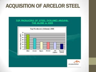 ACQUISITION OF ARCELOR STEEL
 