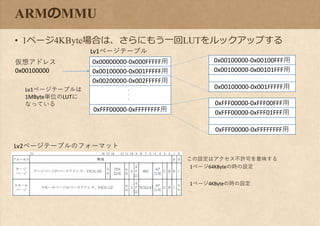 ARMのMMU
• 1ページ4KByte場合は、さらにもう一回LUTをルックアップする
この設定はアクセス不許可を意味する
1ページ64KByteの時の設定
0x00000000-0x000FFFFF用仮想アドレス
0x00100000
Lv1ページテーブル
0x00100000-0x001FFFFF用
0x00200000-0x002FFFFF用
0xFFF00000-0xFFFFFFFF用
･
･
･
Lv1ページテーブルは
1MByte単位のLUTに
なっている
Lv2ページテーブルのフォーマット
0x00100000-0x00100FFF用
0x00100000-0x00101FFF用
0x00100000-0x001FFFFF用
0xFFF00000-0xFFF00FFF用
0xFFF00000-0xFFF01FFF用
0xFFF00000-0xFFFFFFFF用
1ページ4KByteの時の設定
 