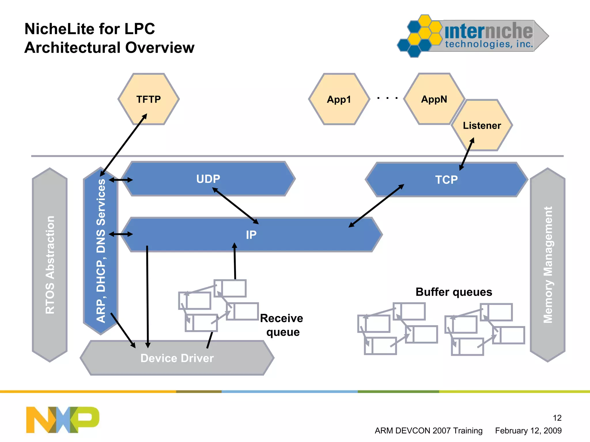 NicheLite for LPC
Architectural Overview


                                               TFTP                           App1   ...       AppN

                                                                                                        Listener




                                                        UDP                                       TCP
                     ARP, DHCP, DNS Services




                                                                                                                            Memory Management
  RTOS Abstraction




                                                               IP



                                                                                              Buffer queues

                                                                    Receive
                                                                     queue

                                               Device Driver




                                                                                                                                          12
                                                                                     ARM DEVCON 2007 Training   February 12, 2009
 