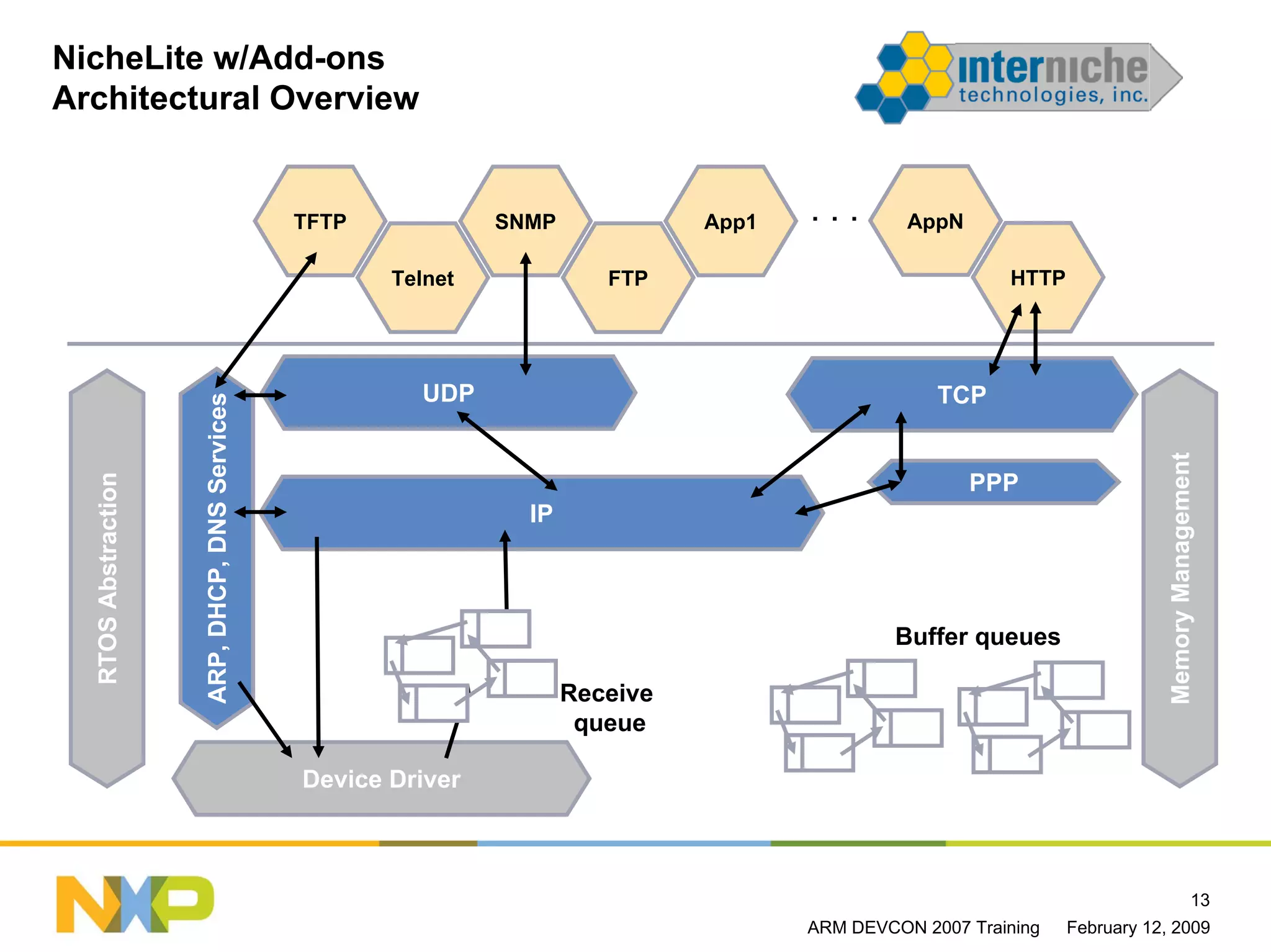 NicheLite w/Add-ons
Architectural Overview


                                               TFTP            SNMP             App1   ...       AppN

                                                      Telnet             FTP                               HTTP




                                                        UDP                                         TCP
                     ARP, DHCP, DNS Services




                                                                                                                              Memory Management
  RTOS Abstraction




                                                                                                        PPP
                                                                 IP



                                                                                                Buffer queues

                                                                      Receive
                                                                       queue

                                               Device Driver



                                                                                                                                            13
                                                                                       ARM DEVCON 2007 Training   February 12, 2009
 