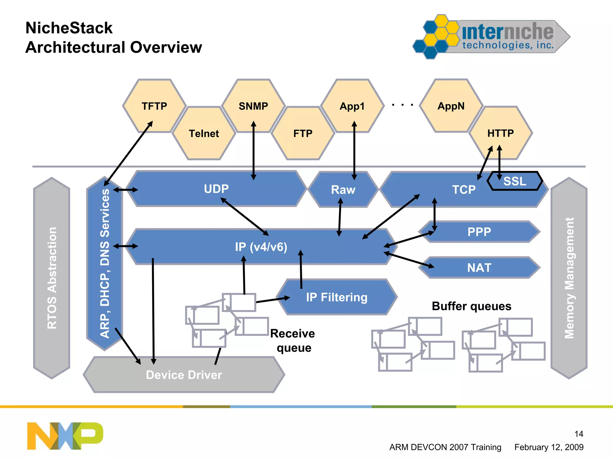 NicheStack
Architectural Overview


                                               TFTP            SNMP                App1     ...       AppN

                                                      Telnet                FTP                                 HTTP



                                                                                                                       SSL
                                                        UDP                       Raw                    TCP
                     ARP, DHCP, DNS Services




                                                                                                                                    Memory Management
  RTOS Abstraction




                                                                                                             PPP
                                                               IP (v4/v6)
                                                                                                             NAT

                                                                             IP Filtering
                                                                                                     Buffer queues

                                                                      Receive
                                                                       queue

                                               Device Driver



                                                                                                                                                  14
                                                                                            ARM DEVCON 2007 Training    February 12, 2009
 