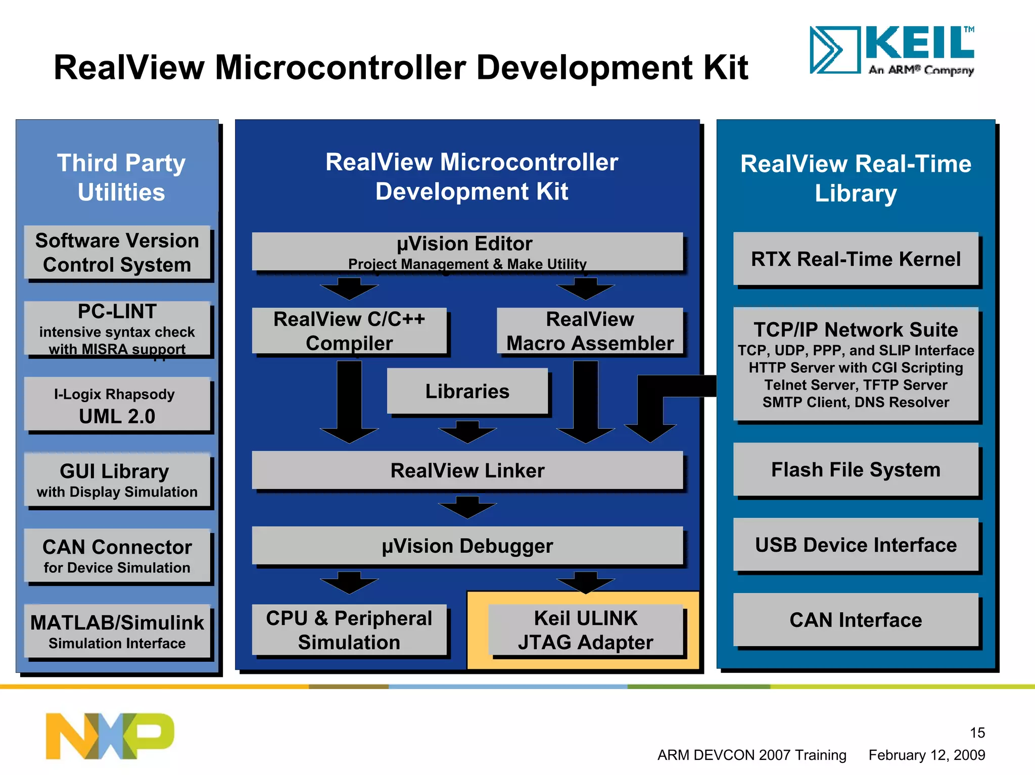 RealView Microcontroller Development Kit

  Third Party                  RealView Microcontroller                        RealView Real-Time
   Utilities                       Development Kit                                   Library
Software Version
Software Version                       µVision Editor
                                       µVision Editor
 Control System
 Control System                  Project Management & Make Utility
                                 Project Management & Make Utility
                                                                                RTX Real-Time Kernel
                                                                                RTX Real-Time Kernel

     PC-LINT
     PC-LINT              RealView C/C++                 RealView
                          RealView C/C++                  RealView               TCP/IP Network Suite
intensive syntax check
 intensive syntax check
                             Compiler                 Macro Assembler            TCP/IP Network Suite
  with MISRA support
   with MISRA support        Compiler                 Macro Assembler          TCP, UDP, PPP, and SLIP Interface
                                                                               TCP, UDP, PPP, and SLIP Interface
                                                                                HTTP Server with CGI Scripting
                                                                                 HTTP Server with CGI Scripting
                                                                                  Telnet Server, TFTP Server
  I-Logix Rhapsody
   I-Logix Rhapsody                        Libraries
                                           Libraries                               Telnet Server, TFTP Server
                                                                                  SMTP Client, DNS Resolver
                                                                                  SMTP Client, DNS Resolver
      UML 2.0
      UML 2.0

   GUI Library
   GUI Library                        RealView Linker
                                      RealView Linker                              Flash File System
                                                                                   Flash File System
with Display Simulation
with Display Simulation


 CAN Connector
 CAN Connector                       µVision Debugger
                                     µVision Debugger                            USB Device Interface
                                                                                 USB Device Interface
 for Device Simulation
  for Device Simulation


MATLAB/Simulink
MATLAB/Simulink           CPU & Peripheral
                          CPU & Peripheral               Keil ULINK
                                                          Keil ULINK                  CAN Interface
                                                                                      CAN Interface
 Simulation Interface
 Simulation Interface       Simulation
                             Simulation                 JTAG Adapter
                                                        JTAG Adapter



                                                                                                              15
                                                                     ARM DEVCON 2007 Training   February 12, 2009
 