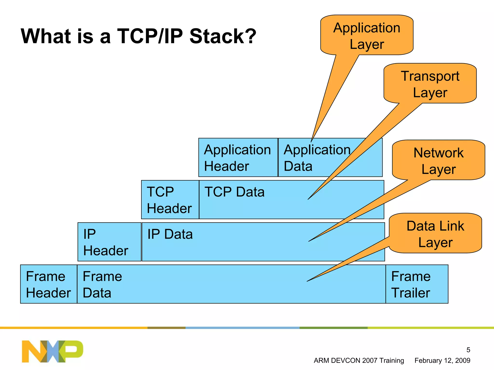 Application
What is a TCP/IP Stack?                          Layer

                                                                 Transport
                                                                   Layer



                         Application Application                      Network
                         Header      Data                              Layer
               TCP    TCP Data
               Header
                                                                     Data Link
      IP       IP Data
                                                                      Layer
      Header
Frame Frame                                                   Frame
Header Data                                                   Trailer


                                                                                     5
                                          ARM DEVCON 2007 Training    February 12, 2009
 