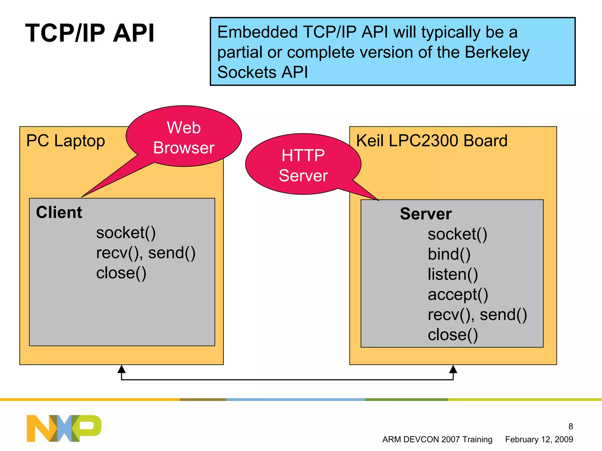 TCP/IP API                  Embedded TCP/IP API will typically be a
                            partial or complete version of the Berkeley
                            Sockets API


                   Web
PC Laptop         Browser                      Keil LPC2300 Board
                                    HTTP
                                    Server

 Client                                              Server
          socket()                                      socket()
          recv(), send()                                bind()
          close()                                       listen()
                                                        accept()
                                                        recv(), send()
                                                        close()




                                                                                            8
                                                  ARM DEVCON 2007 Training   February 12, 2009
 