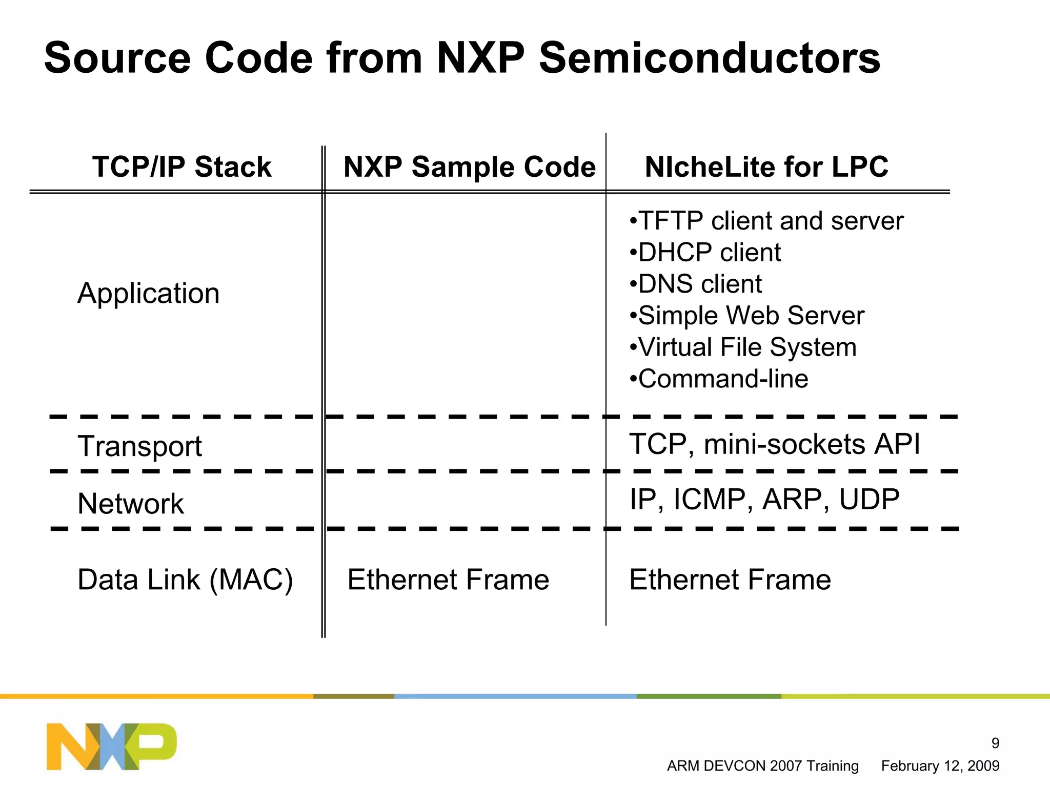 Source Code from NXP Semiconductors

  TCP/IP Stack     NXP Sample Code    NIcheLite for LPC
                                     •TFTP client and server
                                     •DHCP client
 Application                         •DNS client
                                     •Simple Web Server
                                     •Virtual File System
                                     •Command-line

 Transport                           TCP, mini-sockets API

 Network                             IP, ICMP, ARP, UDP

 Data Link (MAC)   Ethernet Frame    Ethernet Frame




                                                                                  9
                                        ARM DEVCON 2007 Training   February 12, 2009
 