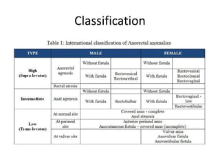 London Classification Anorectal management med students | PPTX