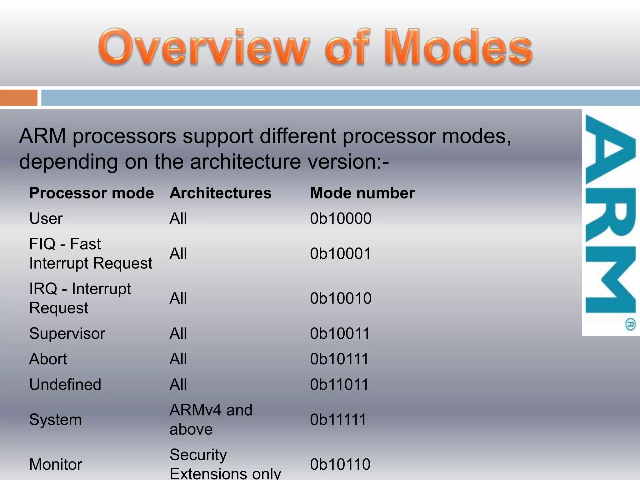 ARM processors support different processor modes,
depending on the architecture version:-
Processor mode Architectures Mode number
User All 0b10000
FIQ - Fast
Interrupt Request
All 0b10001
IRQ - Interrupt
Request
All 0b10010
Supervisor All 0b10011
Abort All 0b10111
Undefined All 0b11011
System
ARMv4 and
above
0b11111
Monitor
Security
Extensions only
0b10110
 