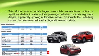 • Tata Motors, one of India's largest automobile manufacturers, noticed a
significant decline in sales of their passenger vehicles in certain segments,
despite a generally growing automotive market. To identify the underlying
causes, the company conducted a diagnostic research study.
 